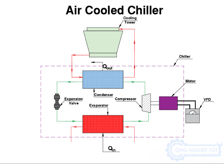 Nguyên lý hoạt động của Chiller